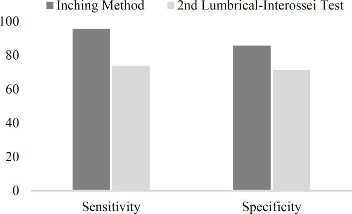 Study of carpal tunnel syndrome in diabetic polyneuropathy with comparison of inching method and second lumbrical-interossei test.