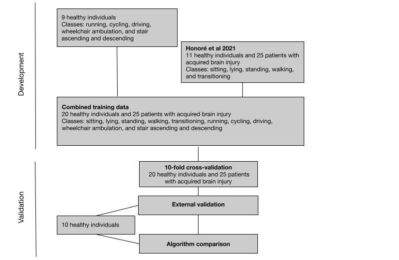 Monitoring Physical Behavior in Rehabilitation Using a Machine Learning-Based Algorithm for Thigh-Mounted Accelerometers: Development and Validation Study.