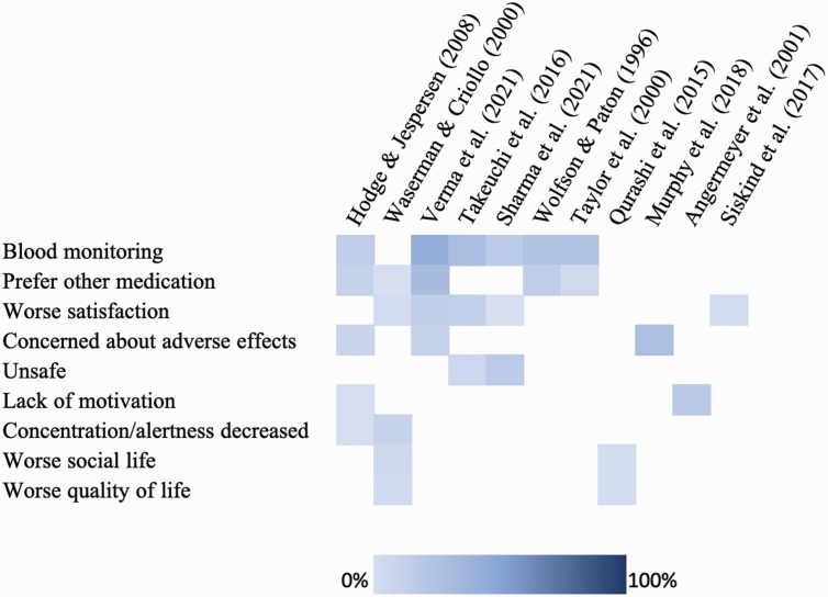 Patients' Experiences of Clozapine for Treatment-Resistant Schizophrenia: A Systematic Review.