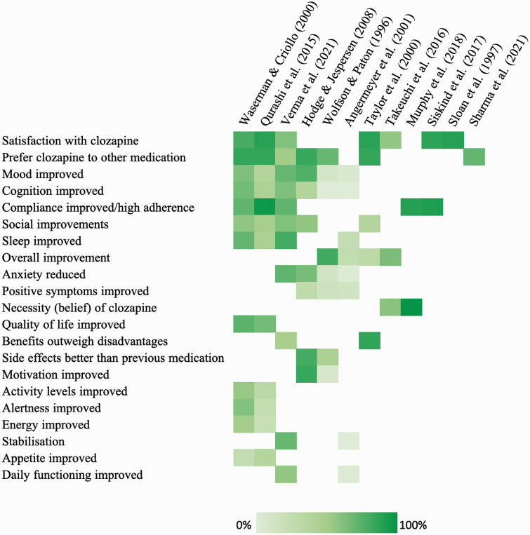 Patients' Experiences of Clozapine for Treatment-Resistant Schizophrenia: A Systematic Review.