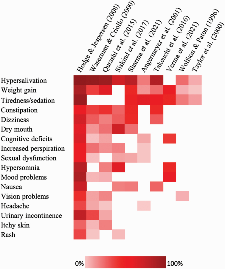 Patients' Experiences of Clozapine for Treatment-Resistant Schizophrenia: A Systematic Review.