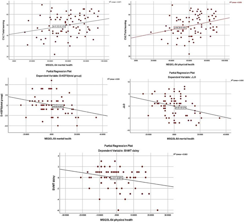 Association of cognitive impairment and quality of life in patients with multiple sclerosis: A cross-sectional study.