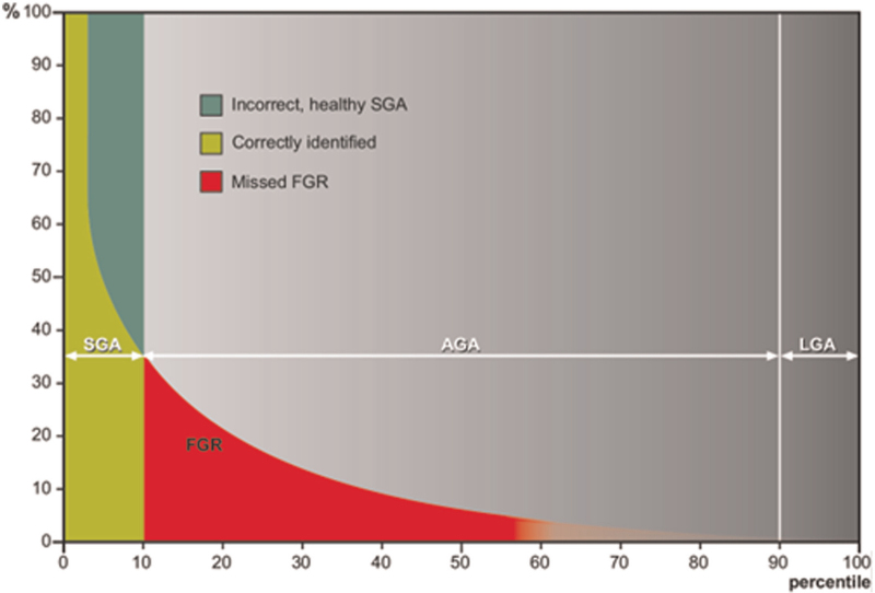 Fetal Growth Restriction: Mechanisms, Epidemiology, and Management.
