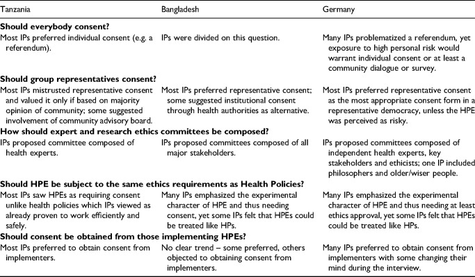 Consent Requirements for Testing Health Policies: An Intercontinental Comparison of Expert Opinions.