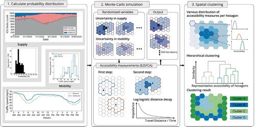 An Examination of the Stochastic Distribution of Spatial Accessibility to Intensive Care Unit Beds during the COVID-19 Pandemic: A Case Study of the Greater Houston Area of Texas