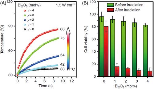 A critical review of bioactive glasses and glass–ceramics in cancer therapy