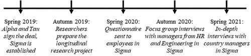 The complexity of post-mergers and acquisitions reorganization: Integration and differentiation