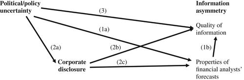 Political/Policy Uncertainty, Corporate Disclosure, and Information Asymmetry*