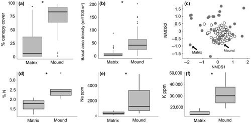 Allometry of behavior and niche differentiation among congeneric African antelopes