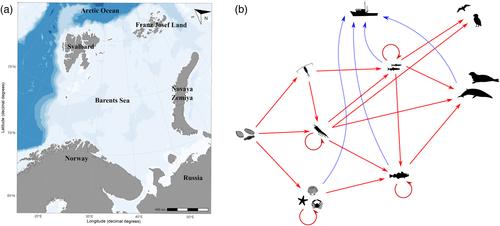 Combined effects of temperature and fishing mortality on the Barents Sea ecosystem stability