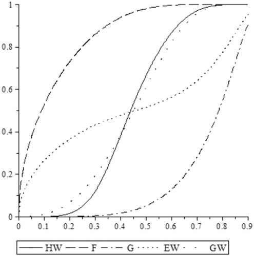 Averaging quantiles, variance shrinkage, and overconfidence