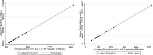 The effects of chronic migraine on labour productivity: Evidence from Italy