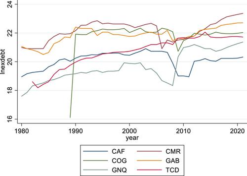 The role of socio-political factors in public debt accumulation: Evidence from CEMAC countries