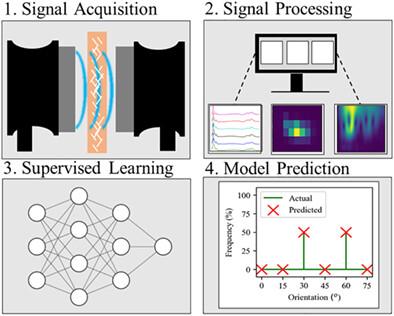 Developing a supervised machine-learning model capable of distinguishing fiber orientation of polymer composite samples nondestructively tested using active ultrasonics