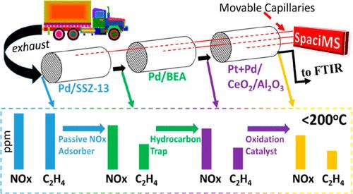 NOx and Hydrocarbon Trapping and Conversion in a Sequential Three-Zone Monolith: Spatiotemporal Features