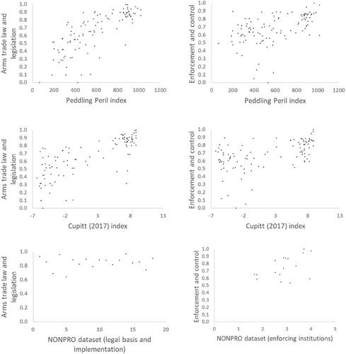 Shaping strategic arms trade controls: A multivariate approach