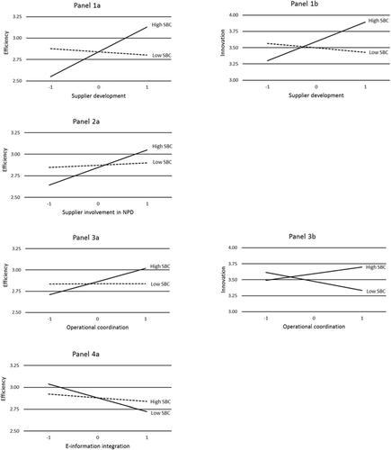 Implementing supplier integration practices to improve performance: The contingency effects of supply base concentration