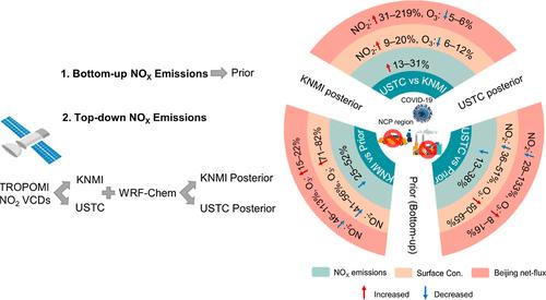 Impacts of TROPOMI-Derived NOX Emissions on NO2 and O3 Simulations in the NCP during COVID-19