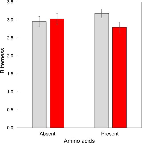 Influence of amino acids, and their interaction with volatiles and polyphenols, on the sensory properties of red wine