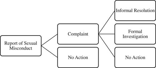 The illusion of choice: Organizational dependency and the neutralization of university sexual assault complaints