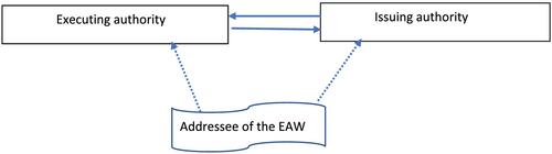 Bridging the gap between facts and norms: mutual trust, the European Arrest Warrant and the rule of law in an interdisciplinary context