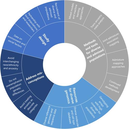 Including diverse and admixed populations in genetic epidemiology research