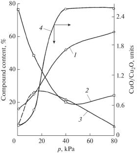 Distillation Recovery of Tellurium from Copper Telluride in Oxide Forms