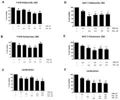 Effect of combining CBD with standard breast cancer therapeutics