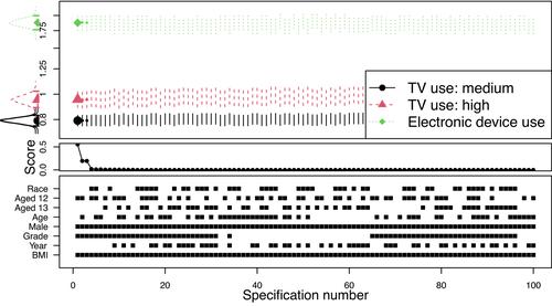 Specification analysis for technology use and teenager well-being: Statistical validity and a Bayesian proposal