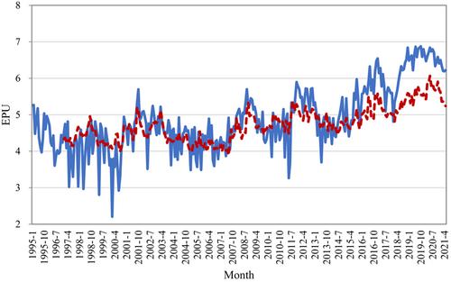 The transmission mechanism analysis of the impact of economic policy uncertainty on household consumption