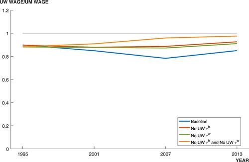 How much between-group wage gaps can be explained by talent allocation frictions in China?