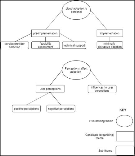 The challenges of cloud adoption among South African small to medium enterprises: A thematic analysis