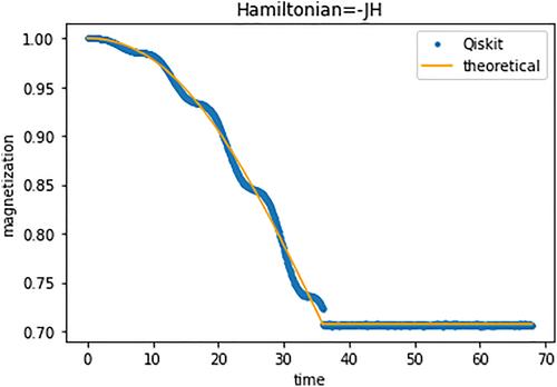 Improving approximate vacuum prepared by the adiabatic quantum computation