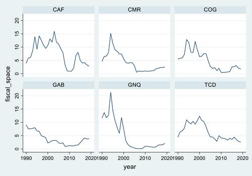 An empirical study of public debt sustainability based on fiscal fatigue and fiscal space in CEMAC countries