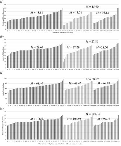 Self-concept, creativity and developmental dyslexia in university students: Effects of age of assessment