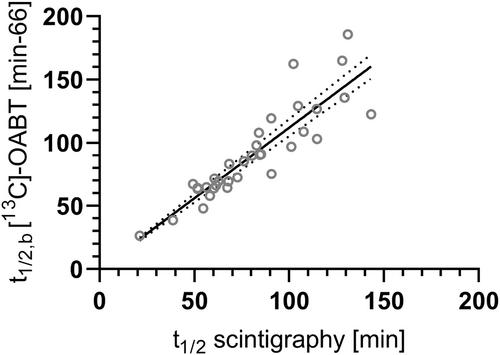 The [13C]octanoic acid breath test for gastric emptying quantification: A focus on nutrition and modeling