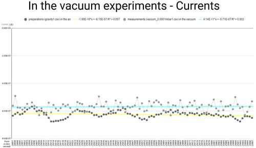 Experiment regarding magnetic fields with gravity