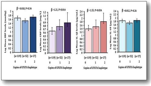 A susceptibility putative haplotype within NLRP3 inflammasome gene influences ischaemic stroke risk in the population of Punjab, India