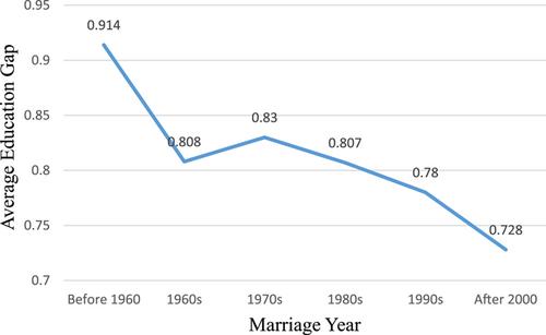 Does individual educational attainment affect educational homogamy?—Evidence from CGSS