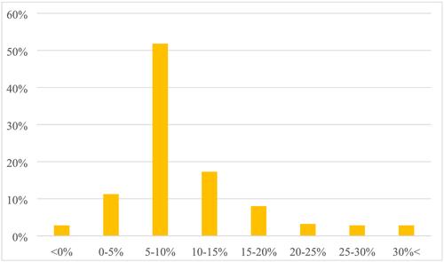 Auditor's responses to changes in risk