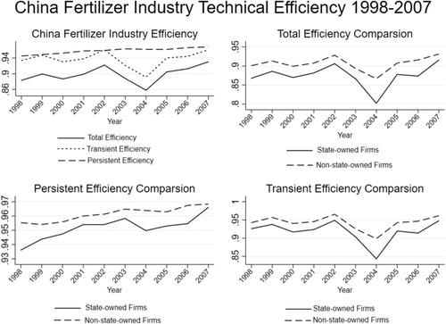 Persistent and transient efficiency of the chemical fertilizer firms in China: Does ownership matter?