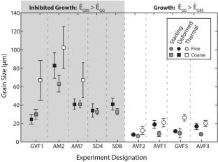 Grain growth inhibited during grain size-sensitive creep in polycrystalline ice: an energy dissipation-rate perspective