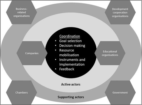 Actors and factors in the international transfer of dual training approaches: The coordination of vocational education and training in Mexico from a German perspective