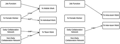 Work Activity Pattern and Collaboration Network: New Drivers for Workplace Space Planning and Design