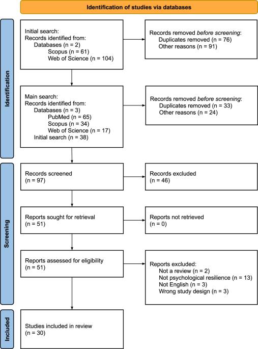 A meta-review of psychological resilience during COVID-19