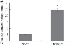 Expression Levels and Activity of Rat Liver Lactate Dehydrogenase Isoenzymes in Alloxan Diabetes