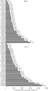 Comparative Analysis of Proteins Associated with 26S and 20S Proteasomes Isolated from Rabbit Brain and Liver