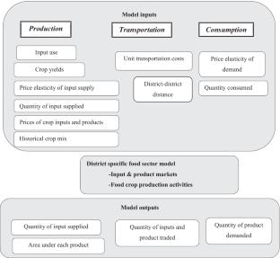 Inter-district food flows in Malawi