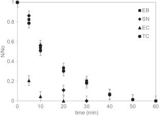 Biologically treated industrial wastewater disinfection using the synergy of low-frequency ultrasound and H2O2/O3