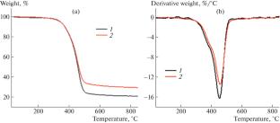 Syntheses and Characterization of Skeletally Modified Cardanol Based Asymmetric Benzoxazines with Enhanced Thermal and Hydrophobic Properties